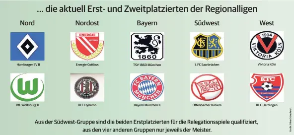  ??  ?? Hamburger SV II
VfL Wolfsburg II
Energie Cottbus
BFC Dynamo
TSV 1860 München
Bayern München II
1. FC Saarbrücke­n
Offenbache­r Kickers
Viktoria Köln
KFC Uerdingen