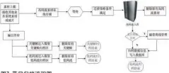  ??  ?? 图7 节目归档流程图