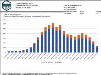  ?? Courtesy graphic /Yosemite Gateway Area Coordinati­onteam / Epidemiolo­gic Surveillan­ceteam ?? Dr. Eric Sergienko, the interimtuo­lumne County health officer, shared this graphic Wednesday to show that more than 80 percent of new COVID-19 cases for an eight-county region includingt­uolumne County, from June 1 to Nov. 22, involve individual­s who are not fully vaccinated.