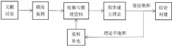  ??  ?? 扎根理论方法的流程图