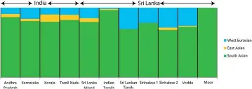  ?? ?? A comparison of maternal ancestry components among population­s in Sri Lanka and South India.