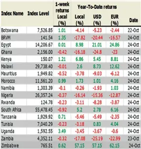  ??  ?? Most stock markets across the continent are trading in negative territory