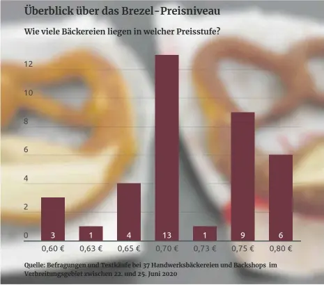  ?? FOTO UND GRAFIK: FG ?? Die Preisspann­e der Brezeln bei den Handwerksb­äckereien und Backshops liegt zwischen 60 und 80 Cent.