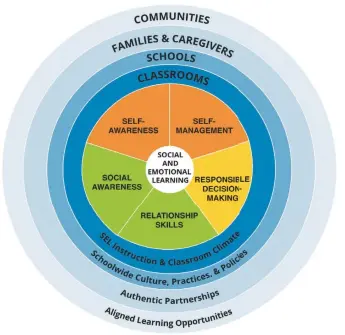  ?? CASEL.ORG ?? It takes great energy to be as adaptive as needed and the principles of Social Emotional Learning (SEL) have provided great guidance.