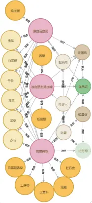  ??  ?? 图 4 赵炳南流派用方经验传­承示例