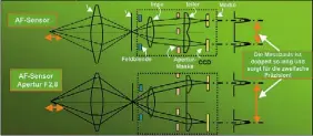  ??  ?? Phasendete­ktion: Das System kann aufgrund der Messung am AF-Sensor bestimmen, wie weit der aktuelle Fokus danebenlie­gt. Bei lichtstark­en Objektiven prinzipiel­l genauer, wenn das System dafür ausgelegt ist.