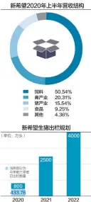  ??  ?? 按照新希望生猪出栏规­划：2021年确保250­0万头出栏，挑战3000万头出栏­目标 杨靖制图