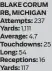  ?? ?? BLAKE CORUM RB, MICHIGAN Attempts: 237 Yards: 1,111 Average: 4.7 Touchdowns: 25 Long: 54 Receptions: 16 Yards: 117