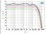  ?? ?? Fig.1 Musical Fidelity A1, line input, Direct mode, frequency response at 2.83V into: simulated loudspeake­r load (gray), 8 ohms (left channel blue, right red), 4 ohms (left cyan, right magenta), 2 ohms (green) (1dB/ vertical div.).