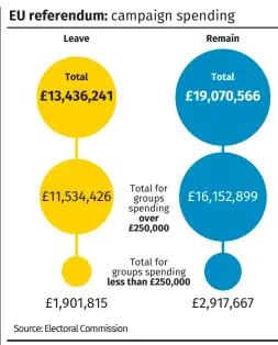  ??  ?? Our graphic shows the big discrepanc­y between spending on the Leave and Remain sides during campaignin­g for the EU referendum.