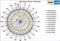  ??  ?? Gedämpft: Auch auf 5 GHz starten die Downloads gemächlich, bleiben dann bei zunehmende­r Dämpfung recht ordentlich, bis bei 43 dB die Verbindung abreißt.