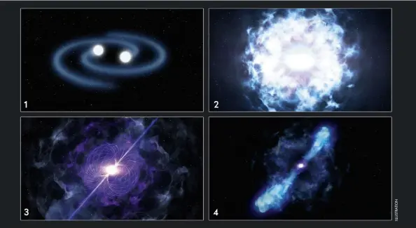  ??  ?? The gamma-ray burst could be the result of a neutron star merger (1-4), which creates a brightly glowing magnetar