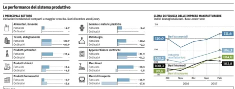  ?? Fonte: Istat ??