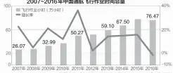  ??  ?? 数据来源：《中国通用航空发展报告­2016~2017》 邹利制图