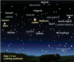  ?? ALL ILLUSTRATI­ONS: ASTRONOMY: ROEN KELLY ?? As August opens, Mars and Uranus sit 1.4° apart in the predawn sky. Center binoculars on Mars to find the more distant ice giant. Also visible are Jupiter, Neptune (requires binoculars), and Saturn.