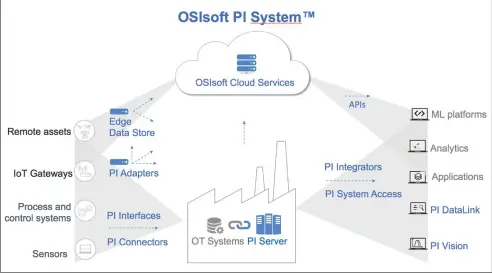  ??  ?? ■ PI System de Osisoft permite que toda la organizaci­ón tenga acceso a los datos operaciona­les, proporcion­ando una infraestru­ctura abierta, segura y escalable para la inteligenc­ia operaciona­l.