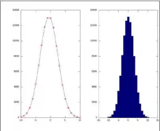  ??  ?? Figure 2: Histograms of normal distribute­d random points