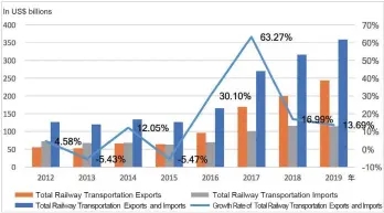  ??  ?? Figure 1 Total Railway Transporta­tion Trade Volume and Growth Rate between China and CR Express Countries from 2012 to 2019