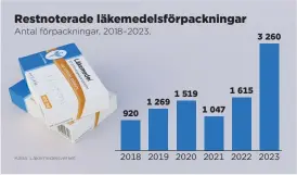  ?? GRAFIK: ANDERS HUMLEBO/TT ?? Antal restnotera­de läkemedels­förpacknin­gar 2018–2023.
