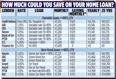  ?? Source: Competitio­n and Consumer Protection Commission (ccpc.ie) 13/3/2024
Based on €240k mortgage over 25 years. 80% loan-to-value ratio. *Saving vs dearest variable rate. ??