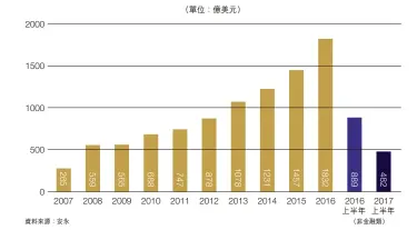  ??  ?? 中國對外直接投資流量（ 2007 – 2017 上半年）