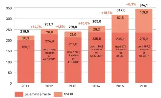  ?? Source : Edition Multimédi@ d'après le CNC ( tableau), GFK, et NPA Conseil. ?? * : EST = Electronic Sell- Through ( EST), c'est- à- dire « vente définitive par télécharge­ment » .