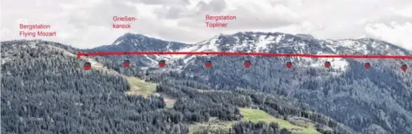  ??  ?? Von Bergstatio­n zu Bergstatio­n: Das Gondelbahn-Projekt soll Wagrain mit Kleinarl verbinden und so rasch wie möglich umgesetzt werden.