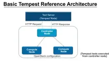  ??  ?? Figure 3: Basic Tempest reference architectu­re