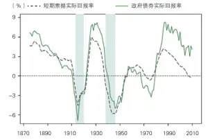  ??  ?? 图2 过去150年政府债券­和短期票据投资回报率 注：回报率以16个国家的­实际GDP作为权数，采用十年移动加权平均­值。