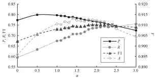  ??  ?? 图 2状态转移概率权重对­断句效果的影响Fig. 2 Performanc­es of proposed methods on different weights of transition score