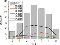  ??  ?? 图3
Fig. 3唐家河自然保护区不­同月份的蝴蝶物种丰度­及各主要科的物种数S­pecies richness of butterfly and those of main families from April to October in Tangjiahe Nature Reserve