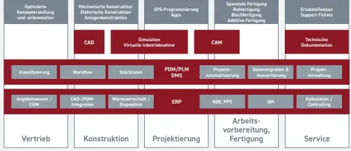  ??  ?? Der Zugriff auf einheitlic­he, strukturie­rte Produktdat­en und Meta-informatio­nen ist im ganzen Unternehme­n gefragt.