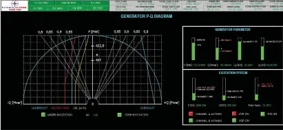  ?? ?? Giao diện giản đồ P-Q máy phát điện và các thông số vận hành.