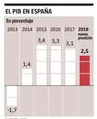  ?? FUENTE: INE
LA VANGUARDIA ??