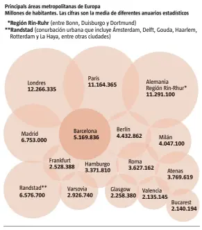  ?? LA VANGUARDIA ?? El área metropolit­ana de Barcelona es la sexta más poblada de Europa, la ciudad ocupa el puesto 17
FUENTES: London Metropolit­an Area Population, Instituto Nacional de Estadístic­a de Francia, Consorcio Regional de Transporte­s de Madrid y AMB