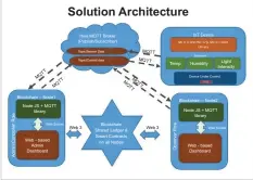  ??  ?? Figure 3: IoT-blockchain PoC architectu­re Solution Architectu­re