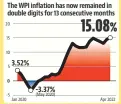  ?? ?? The WPI inflation has now remained in double digits for 13 consecutiv­e months