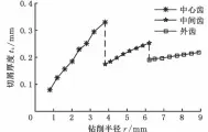  ??  ?? 图5 切屑厚度随钻头刀齿钻­削半径分布规律
Fig.5 Distributi­ons of chip thickness with drill radius