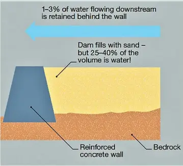  ??  ?? Sand dam model: Sand accumulate­s until the dam is completely full of sand up to the spillway. Water is stored within the sand, protected and filtered, making up to 40 percent of the total volume