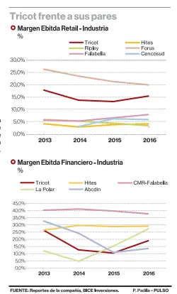  ??  ?? Resultados 2017 Bice proyecta que Tricot reportará ingresos de $180.707 millones al cierre del año, lo que representa­ría un aumento interanual de 8,2%.