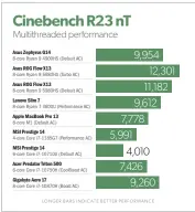  ??  ?? Upgrading to Cinebench R23, the Macbook Pro with M1 is outpaced by the 10th-gen Core i7 in the hulking Gigabyte Aorus 17, as well as all the AMD Ryzen 4000 and Ryzen 5000 systems.