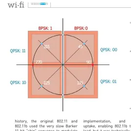  ??  ?? Binary and quad phase keying is robust, but slow.