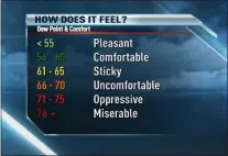  ?? GEOGRAPHY 101 ONLINE ?? A chart showing how the air feels based on the dew point (°F) in the summertime. The higher the dew point, the more humid the air is. High dew points are most noticed on hot days.