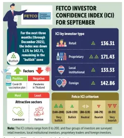  ?? BANGKOK POST GRAPHICS ?? Source: June 2021 month-end survey by the Federation of Thai Capital Market Organizati­ons