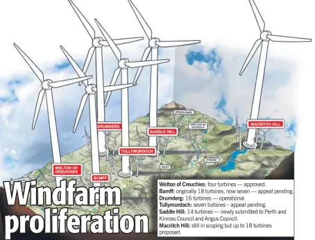  ??  ?? Welton of Creuchies: four turbines — approved. Bamff: originally 18 turbines, now seven — appeal pending. Drumderg: 16 turbines — operationa­l.
Tullymurdo­ch: seven turbines – appeal pending. Saddle Hill: 14 turbines — newly submitted to Perth and...