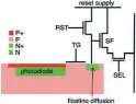  ?? ?? The standard four-transistor CMOS pixel design. How could it be manipulate­d to provide a Live ND function?