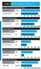  ??  ?? Our APC Labs test PC has a Core i7- 6700K overclocke­d to 4.6GHz, an XFX Radeon R9 Fury X, 32GB of Kingston HyperX Savage DDR4-2400, and a 256GB Samsung 950 Pro, mounted on an ASUS Z170i Pro Gaming motherboar­d.