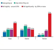  ??  ?? What do you hope to see happen to the real estate market in Metro Vancouver over the next few years? Would you say you personally hope housing prices: MAGGIE WONG / POSTMEDIA NEWS