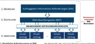  ?? Bild: BIM-FACHTAG „BIM + TGA“2018, Mike Rasch, datarea Gmbh Dresden ?? Bild 1: Rechtliche Anforderun­gen an BIM.