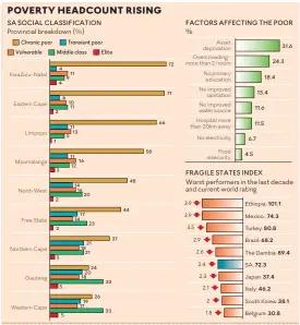  ??  ?? Graphic: KAREN MOOLMAN Sources: THE WORLD BANK: OVERCOMING POVERTY AND INEQUALITY IN SA REPORT, 2017 FRAGILE STATES INDEX